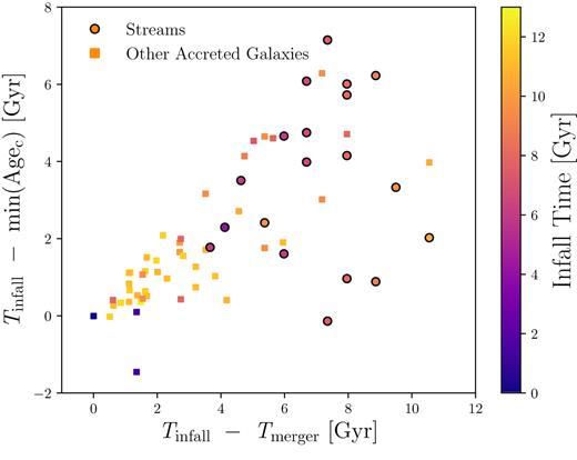 Time for which GCs continue to form after they have crossed the virial radius as a function of how long the satellite galaxy takes to completely merge with the main galaxy after it has crossed the virial radius. Only galaxies with $M \gt 10^8 \, {\rm M}_{\odot }$ are shown. The points are coloured by infall time. We see that faster mergers happen at earlier times.