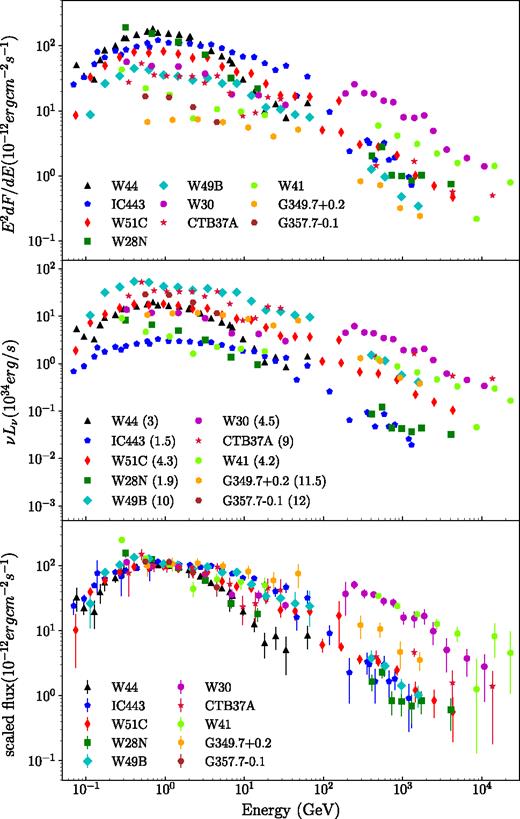 Upper panel: γ-ray flux E2dF/dE as a function of photon energy. Middle panel: γ-ray luminosity as a function of photon energy. Distance adopted for the luminosity calculation is indicated in the brackets in kpc. Lower panel: scaled γ-ray flux as a function of photon energy, where we normalize the flux around 1 GeV to be about 10−10 erg cm−2 s−1. Reference: W44 and IC443 (Ackermann et al. 2013), W51C (Jogler & Funk 2016), W28N (Abdo et al. 2010c), W49B (H.E.S.S. Collaboration et al. ), W30 (Ajello et al. 2012), CTB 37A (Aharonian et al. 2008b; Brandt & Fermi-LAT Collaboration 2013), W41 (Castro et al. 2013; H.E.S.S. Collaboration et al. 2015b), G349.7+0.2 (H.E.S.S. Collaboration et al. 2015a), and G357.7-0.1 (Castro et al. 2013).