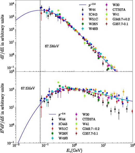 Upper panel: γ-ray flux dF/dE as a function of photon energy Eγ in arbitrary units. Lower panel: γ-ray flux E2dF/dE as a function of photon energy Eγ in arbitrary units. The colour points are the scaled γ-ray spectra taken from the lower panel of Fig. 1. The blue solid line indicates π0-decay emission for a primary proton spectrum n(p) ∝ p−2.4, where p is the proton momentum. The black dashed line shows the photon energy of 67.5MeV.