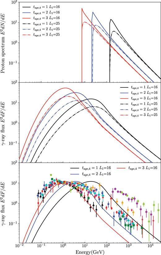 From upper to lower panel, it is the runaway CR proton spectrum E2dN/dE as a function of proton kinetic energy, the corresponding π0-decay emission E2dF/dE as a function of photon energy, and the scaled γ-ray data and model spectra as a function of photon energy. tage, 4 is the remnant age in 104 yr and L1 is the distance between the inner radius of MCs and the centre of the SNR in pc. See Appendix B for more details about the calculation.