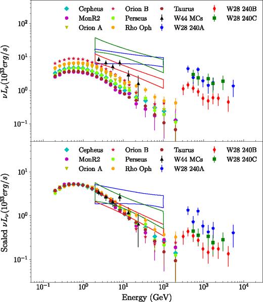 Upper panel: γ-ray luminosity from W44 MCs, W28 240, and 7 isolated MCs in Gould Belt. The luminosity is normalized to a cloud mass of 105 M⊙ based on the mass data in Table 2. Lower Panel: scaled γ-ray luminosity to compare the spectral shape of different MCs. Reference: isolated MCs in Gould Belt (Neronov et al. 2017), W44 MCs (Uchiyama et al. 2012), and W28 240 (Hanabata et al. 2014). The distance applied in the luminosity calculation is also listed in Table 2.