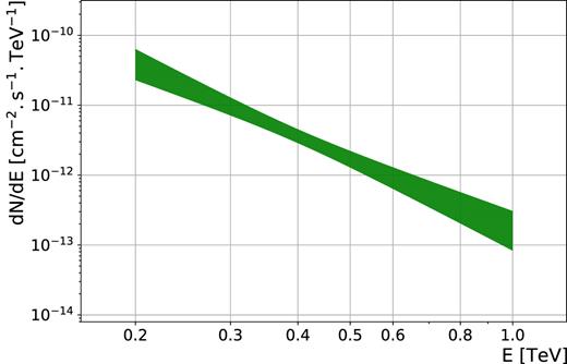 Time-averaged VHE spectrum of 1ES 2322−409 as a function of true energy. The green band corresponds to the 68 per cent confidence level provided by the maximum likelihood method for a power-law hypothesis.