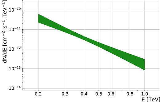 Time-averaged VHE spectrum of 1ES 2322−409 as a function of true energy. The green band corresponds to the 68 per cent confidence level provided by the maximum likelihood method for a power-law hypothesis.