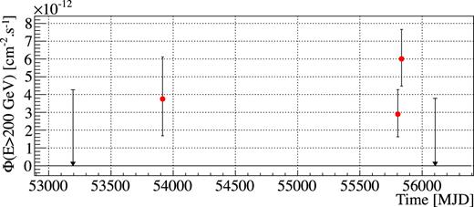 Monthly averaged integral fluxes of 1ES 2322−409 above 200 GeV. Arrows correspond to 95 per cent upper limits. Only statistical uncertainties are displayed.