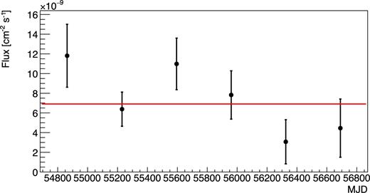 Yearly binned light curve of Fermi-LAT data, in the energy range 100 MeV to 500 GeV. The red line corresponds to a constant fit to the light curve.