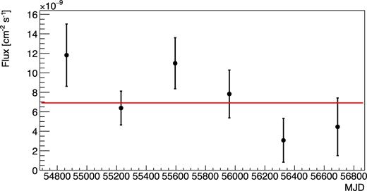 Yearly binned light curve of Fermi-LAT data, in the energy range 100 MeV to 500 GeV. The red line corresponds to a constant fit to the light curve.