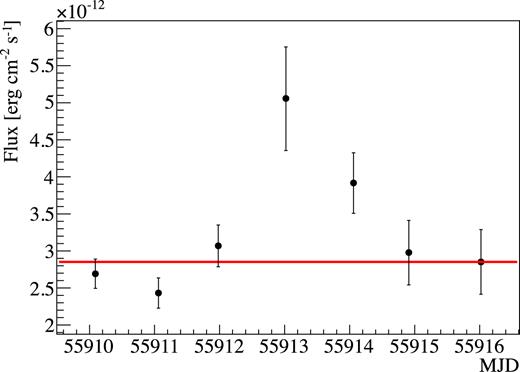 RXTE PCA light curve for all the available observations. Points correspond to the 3–$7\, \mathrm{keV}$ de-absorbed integrated energy flux. Dates are in MJD. The red line corresponds to a constant fit to the light curve.