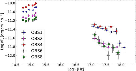 SED of different Swift UVOT (absorption corrected) and XRT observations. Red points correspond to the highest state (OBS4) that will be afterwards used for the modelling of the source’s energy distribution. Blue, magenta, red, grey, and green points correspond to OBS 1, 2, 4, 6, and 8, respectively.