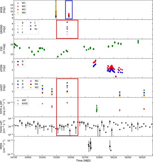 Multiwavelength light curves of 1ES 2322−409, from MJD 54750 to MJD 56700, in order of increasing energy, i.e. WISE, GROND, Catalina, ATOM, Swift UVOT (non-corrected for absorption), Swift XRT, RXTE PCA, Fermi LAT, and H.E.S.S. (from top to bottom). The red rectangle encompasses the available quasi-simultaneous data, i.e. GROND, Swift UVOT and XRT, and Fermi-LAT data, which are used for the modelling of the Swift high state of the source, while the blue rectangle shows the contemporaneous WISE data, also considered for the modelling. The GROND, Catalina, ATOM, and WISE light curves correspond to the data presented in Section 3.4. The UVOT light curves are presented in Tables 5 and 6, the XRT light curve in Table 4 and the PCA light curve in Table 2. The Fermi-LAT and H.E.S.S. light curves correspond to 28 days-averaged and weekly averaged fluxes, respectively (triangles correspond to 95 per cent upper limits). Note that a zoom into the epoch for which most MWL observations were taken has been applied, so the totality of existing H.E.S.S. data (which is considered for the modelling) is not shown in this picture (see Fig. 2 for the whole H.E.S.S. light curve). Only statistical uncertainties are displayed. Note that the high-energy light curves are shown in logarithmic scale.