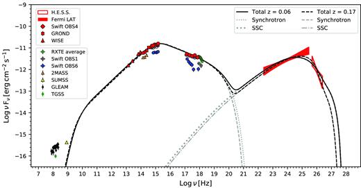 SSC modelling of the SED of 1ES 2322−409 considering two values for the redshift z = 0.17 and z = 0.06. Red symbols correspond to data selected for the SED modelling (see Section 4 for further explanation): the red hollow and filled bow ties represent the whole H.E.S.S. and a sub-set of the Fermi-LAT data, respectively; the red circles, squares, and triangles represent the Swift OBS4, GROND, and WISE data, respectively. Available data corresponding to other periods are also shown: green circles correspond to RXTE data, black hollow and blue circles correspond to Swift OBS1 and OBS6, respectively, orange triangles to 2MASS data, yellow triangles to SUMSS data, black diamonds to GLEAM data, and green diamonds to TGSS data. Only statistical uncertainties are displayed. The dashed black line corresponds to a selected solution of the high-redshift SSC model, whereas the solid black line corresponds to a selected solution of the low-redshift SSC model. Absorption of the VHE emission by the extragalactic background light is accounted for following the model by Franceschini et al. (2008). See Table 7 for input parameters for the model.
