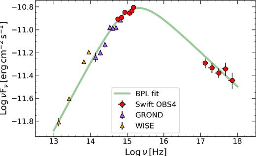 Spectral energy distribution of the source zoomed over the synchrotron-peak energy range. In green, the smoothly BPL fit of the high state XRT, UVOT, and GROND simultaneous data along with contemporaneous WISE data, which helps to determine the location of the synchrotron peak of the source.