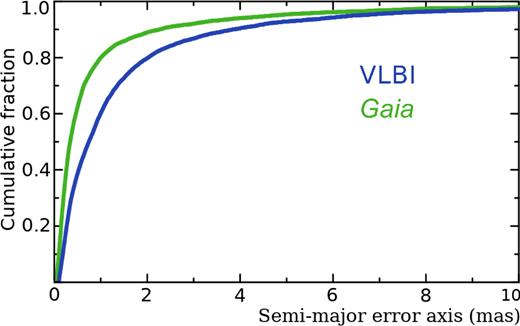 The cumulative distribution function of semi-major axes of error ellipses P(σmaj < a): green (top) curve for Gaia and blue (bottom) curve for VLBI.