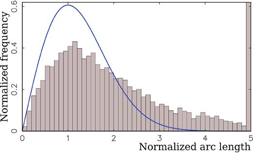 The distribution of the normalized VLBI/Gaia arc lengths over 9033 matched sources. The last bin that holds 1067 normalized arc lengths > 5 exceeds the plot bounding box. The smooth blue curve shows the Rayleigh distribution with σ = 1.