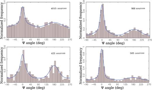 Histograms of the distribution of the position angle of Gaia offset with respect to the VLBI position counted anticlockwise with respect to the jet direction. Top left (a): all the matches with known jet directions. Top right (b): the matches with σψ < 0.3 rad. Bottom left (c): the matches with σψ < 0.3 rad and arc lengths < 2.5 mas. Bottom right (d): the matches with σψ < 0.3 rad and arc lengths > 2.5 mas. Blue curves are the best approximation of a three-component model.