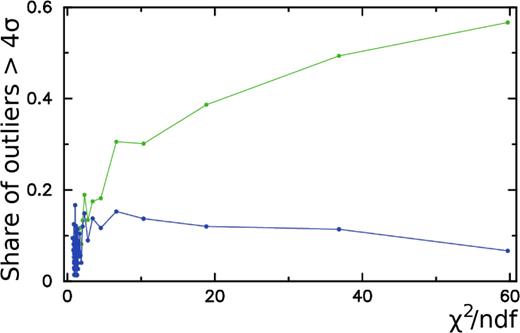 The fraction of outliers with normalized arc length of VLBI and Gaia matches > 4 for 1 per cent percentile bins of χ2/ndf. The horizontal axis is along the median value of χ2/ndf within each percentile. The upper green curve was computed using the original Gaia position uncertainties. The lower blue curve was computed using Gaia uncertainties multiplied by the$\sqrt{ \chi ^2/\mbox{ndf}}$ factor.