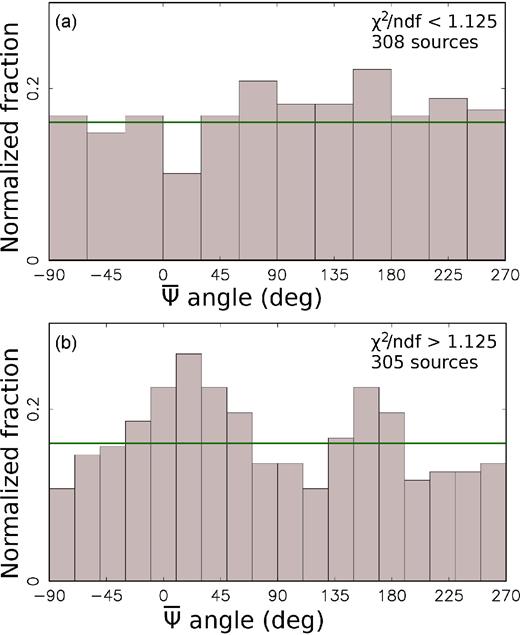 Histograms of the distribution of Gaia proper motion position angles with errors <0.4 rad among the matches with different χ2/ndf. The top panel uses matches with χ2/ndf lower than the median in this subsample, 1.125. The bottom uses matches with χ2/ndf greater than the median in this subsample, 1.125. For comparison, the green line shows the uniform distribution.