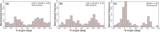 Histograms of the distribution of the position angle of Gaia offsets with respect to VLBI positions for matches with σψ < 0.3 rad, arc lengths < 2.5 mas and different ranges of χ2/ndf.