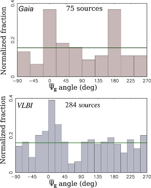 The histograms of significant AGN proper motion position angles with respect to jet directions among matched sources $\bar{\Psi }_{\rm g}$ for Gaia and $\bar{\Psi }_{\rm v}$ for VLBI. Top: the Gaia DR2 proper motions with magnitudes >3σ in both proper motions and position offsets. Bottom: the proper motions from the VLBI global solution. The horizontal green line shows the uniform distribution.
