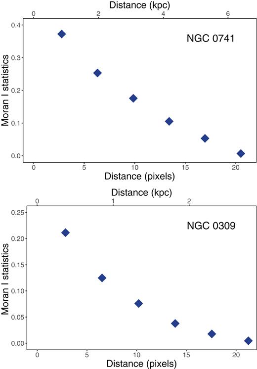 Moran-I statistics as a function of pixel separation for metallicity maps of NGC 0741 and NGC 0309. The approximate physical distance displayed in the upper horizontal axis.