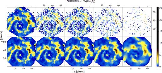 Same as Fig. 6, but for H α EW retrieved from Gaussian line profile fits.