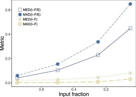 Comparison of INLA predictions between full and fractional input age maps of NGC 0309 for different metrics: (a) the median of the squared differences between full and fractional prediction divided by the variance estimated by INLA (open square), (b) the median absolute deviation (MAD) of the squared differences divided by the error (solid circle), (c) the median of the raw squared difference without dividing by the error (asterisk), and (d) the MAD of the raw squared difference without dividing by the error (crossed circle).