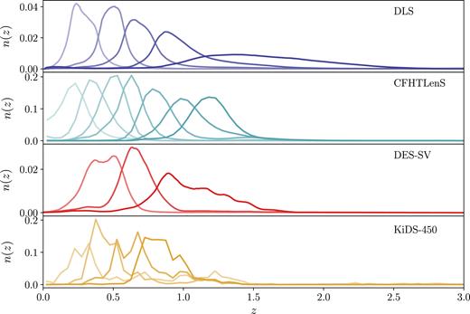 Estimation of the tomographic redshift distributions used in the four cosmic shear analyses. For DLS, CFHTLenS and DES-SV, stacked photometric redshift probability distribution functions (PDFs) were used; for KiDS-450, the redshift distribution of spectroscopic samples (weighted to match the source galaxies used for the cosmic shear analysis) were used. We see that DLS and CFHTLenS extend to higher redshift compared to DES-SV and KiDS-450.