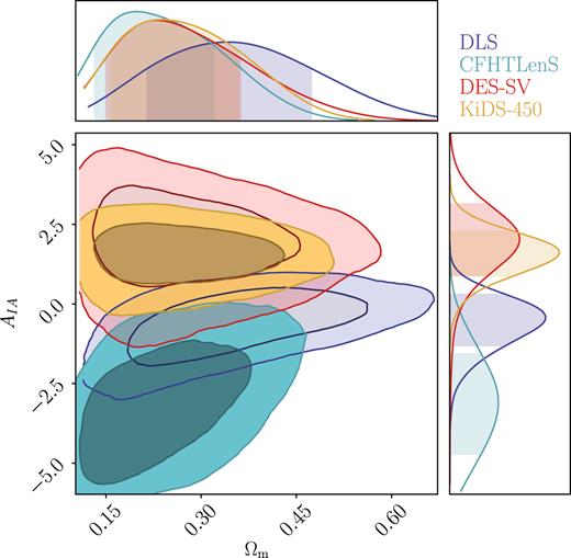 Constraints on IA amplitude – we show the marginalized constraints for Ωm and AIA when unifying the priors to the KiDS-450 priors (keeping all other analysis choices as in the Baseline case). We find a degeneracy between AIA and Ωm for DLS and CFHTLenS. We also find that both these surveys prefer negative IA amplitudes in this set-up.