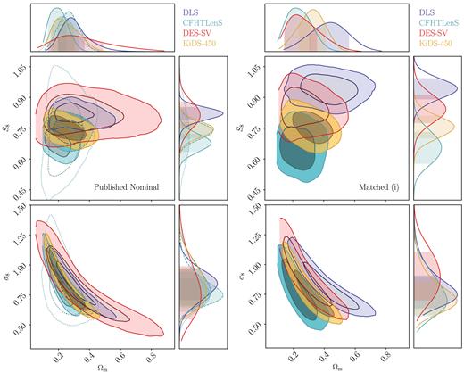 Final comparison of the cosmological constraints from the four surveys according to the literature (Published Nominal, left) and according to our unified analysis framework (right, Matched) – we show the marginalized constraints for Ωm, S8 ≡ σ8(Ωm/0.3)0.5 and σ8 for the four cosmic shear surveys. In the right-hand panel, we use Gaussian analytic covariances, conservative scale cuts, and the KiDS-450 priors. We note that for the CFHTLenS Published Nominal constraints, we show all three settings MIN (solid), MID (dashed), and MAX (dotted) in Joudaki et al. (2017a).