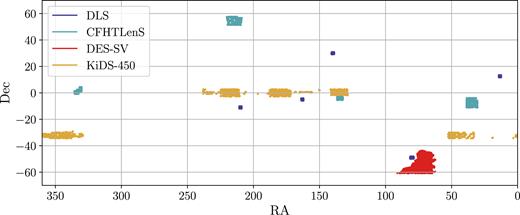 The location and footprints of the four surveys analysed in this paper. There is essentially no overlap between the footprints of the four surveys, except for a very small part of CFHTLenS and KiDS-450 at (RA, Dec) ≈ (130, -3) deg. We note that the projection in this plot does not reflect the relative area of the four surveys.