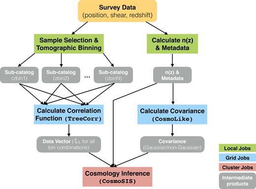 Flow chart of steps used in pipeline that goes from survey data to cosmology. The arrow pointing towards the left from the ‘n($z$) & Metadata’ box bypasses the covariance calculation – it refers to the route taken when the survey-provided covariances are used in the inference.