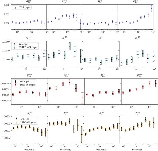 The 2-point function θξ±(θ) as measured by wlpipe from the catalogues provided by the collaborations compared with the results obtained by the collaborations themselves. For visualization purpose we only show the auto-correlation functions for the lowest and the highest redshift bins, and the colored data points are slightly displaced from the black points. From left to right in each panel is ξ+ for the lowest redshift bin, ξ+ for the highest redshift bin, ξ− for the lowest redshift bin, and ξ− for the highest redshift bin. From top to bottom are the four surveys: DLS, CFHTLens, DES-SV, and KiDS-450. Since the catalogues from DLS are not public, only the collaboration 2-point functions are shown in the top panel. We also note that the difference in the angular binning discussed in Section 5.1 is not shown in this plot, but explained more clearly in Appendix A.