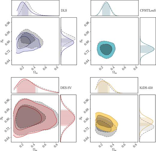 Results from reproducing published results with wlpipe. Here, we compare the marginalized constraints on Ωm and S8 ≡ σ8(Ωm/0.3)0.5 obtained from wlpipe (Baseline, solid colored contours) to those obtained by the collaborations (Published Baseline, dashed grey contours) for four different experiments. One can see clear shifts in the DLS and KiDS-450 contours. Section 5.1 describes all the factors that drive these discrepancies, and any accidental cancellations of effects for the other surveys.