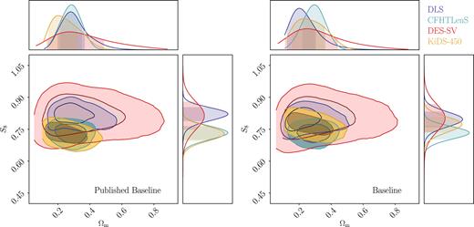 Here, we compare the constraints of the four surveys from the published results and the wlpipe reanalysis. We show the marginalized constraints on Ωm and S8 ≡ σ8(Ωm/0.3)0.5 from the paper-provided chains (the Published Baseline case, left-hand panel) and from wlpipe in the Baseline case. Note that compared to the Published Nominal results, here the KiDS-450 contours do not include baryonic effects, while the CFHTLenS contours do not include any systematic uncertainties.