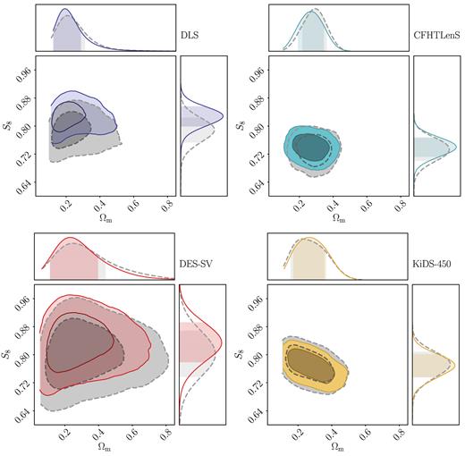Effect of the covariance estimation – marginalized constraints on Ωm and S8 ≡ σ8(Ωm/0.3)0.5 obtained from wlpipe using the survey-provided covariance (grey dashed) for four different experiments and the cosmolike Gaussian analytic covariance (coloured solid). We can see a shift in the contours for DLS, CFHTLenS, and DES-SV.