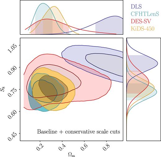 Effect of scale cuts compared to Baseline (right-hand panel of Fig. 6) – we show the marginalized constraints for Ωm and S8 ≡ σ8(Ωm/0.3)0.5 when small-scale data are removed from the fit (requiring Rmin, + > 1.3 Mpc and Rmin, - > 11.4 Mpc). DLS shifts to large Ωm and S8 values, while the other surveys show enlarged contours compared to Baseline. We note that the four contours should not be compared directly here, as the analysis choices are not unified.