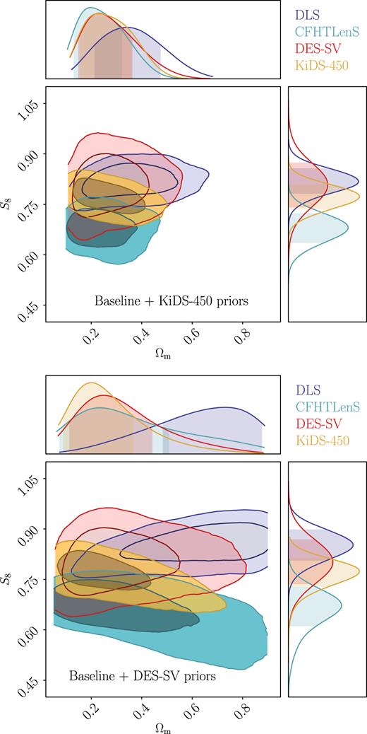 Impact of cosmological priors and IA treatments compared to Baseline (right-hand panel of Fig. 6) – we show the marginalized constraints for Ωm and S8 ≡ σ8(Ωm/0.3)0.5 when unifying the priors on the cosmological and IA parameters. We first unify to the KiDS-450 priors (top), then to the DES-SV priors (bottom). The constraints in the Ωm direction is heavily affected by the priors, while in the S8 direction, there is a larger effect for surveys with a strong degeneracy in the Ωm − S8 plane. We note that the four contours should not be compared directly here, as the analysis choices are not unified.