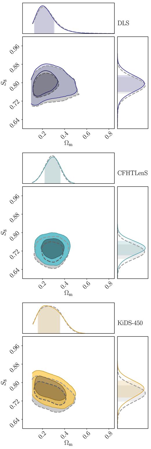 This plot illustrates the change in the cosmological constraints when we change the angular values used in the data vector: the grey dashed contour shows the constraints using the bin centres, while the coloured contour shows the constraints using the weighted centres.