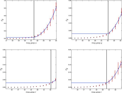 Mixture perturbation function Fij in equation (1) for the KiDS GAaP magnitudes, composed of a flat perturbation for magnitudes lower than a selected threshold (black solid lines) and a polynomial perturbation pi(mij) for higher magnitude values (see Section 3.1). The switching thresholds between the two functions are, respectively, 21.45 in u band, 22.05 in g, 22.08 in r, and 20.61 in i band. The black points are the average of the magnitude errors for each magnitude bin. The red lines report the corresponding standard deviation.