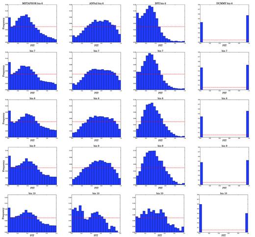 PIT obtained for METAPHOR (first column panels), ANNz2 (second column panels), BPZ (third column panels), and for the dummy PDF, calculated by METAPHOR (fourth column panels) in the second five magnitude tomographic bins from Table 5.