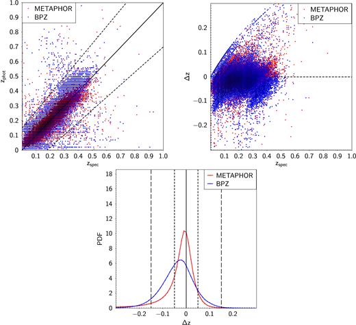 Comparison between METAPHOR (red) and BPZ (blue). Upper row: scatter plot of photometric redshifts as function of spectroscopic redshifts (left-hand panel) and scatter plot of the residuals as function of the spectroscopic redshifts (right-hand panel). Lower row: stacked representation of the residuals of PDFs (with redshift bin equal to 0.01).
