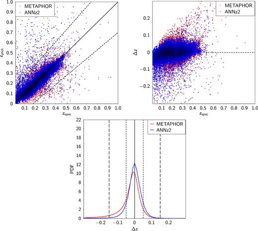 Comparison between METAPHOR (red) and ANNz2 (blue). Upper row: scatter plot of photometric redshifts as function of spectroscopic redshifts (left-hand panel) and scatter plot of the residuals as function of the spectroscopic redshifts (right-hand panel). Lower row: stacked representation of the residuals of PDFs (with redshift bin equal to 0.01).