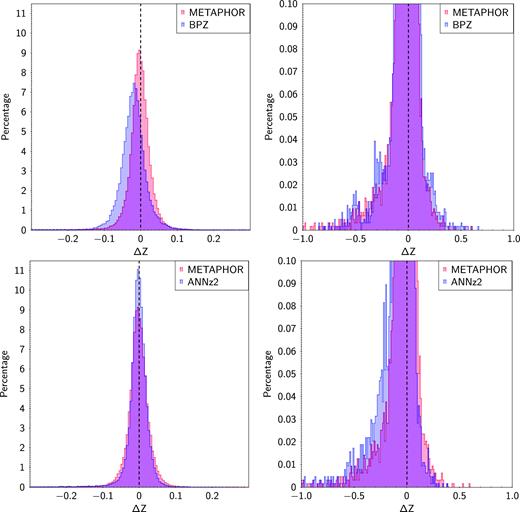Top panels: comparison between METAPHOR (red) and BPZ (blue); bottom panels: comparison between METAPHOR (red) and ANNz2 (blue). Left-hand panels show the histograms of residual distributions, zoomed in the right-hand panels in order to make more visible the skewness effect. The values are expressed in percentage, after normalizing the distributions to the total number of objects of the blind test set (see Section 2).