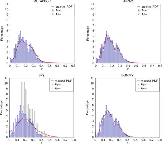 Superposition of the stacked PDF (red) and estimated zphot (grey) distributions obtained by METAPHOR, ANNz2, BPZ, and for the dummy (in this last case the zphot distribution corresponds to that of the photo-$z$0 estimates, Section 3.4) to the zspec distribution (in blue) of the GAMA field.