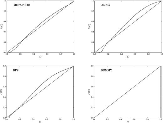 Credibility analysis (see Section 3.5) obtained for METAPHOR, ANNz2, BPZ, and the dummy PDF.
