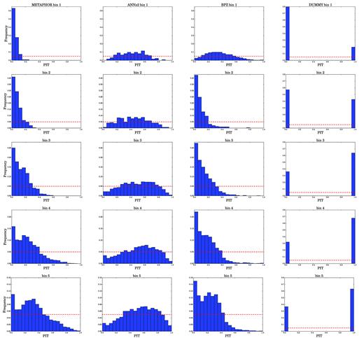 PIT obtained for METAPHOR (first column panels), ANNz2 (second column panels), BPZ (third column panels), and for the dummy PDF (fourth column panels) in the first five magnitude tomographic bins from Table 5.