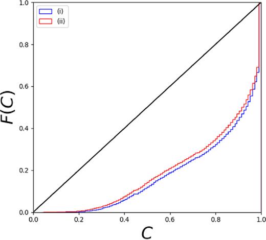 Credibility analysis obtained for the experiments (i) (blue) and (ii)(red).