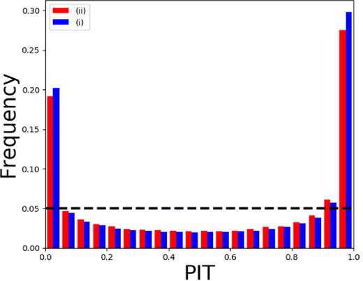 PIT obtained for the experiments (i) (blue) and(ii)(red).