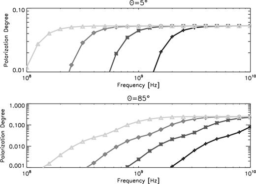 PDs of the emission from an arm region for the inclination angle of 5° (nealy face-on, top panel) and from a disc region for the inclination angle of 85° (nearly edge-on, bottom panel), as a function of the frequency. The symbols denote the cases with different unit densities: $3\times 10^{-3}\, \rm {cm}^{-3}$ (triangle), $0.01\, \rm {cm}^{-3}$ (diamond), $0.03\, \rm {cm}^{-3}$ (cross), and $0.1\, \rm {cm}^{-3}$ (plus).