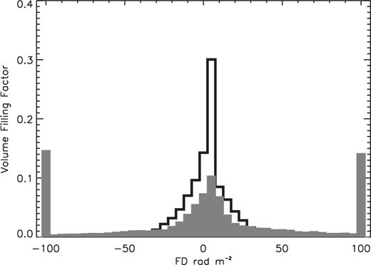 The volume filling factor of FD. The black and grey histogram show the results in the case of 5° and 85°, respectively. The horizontal axis shows FD.