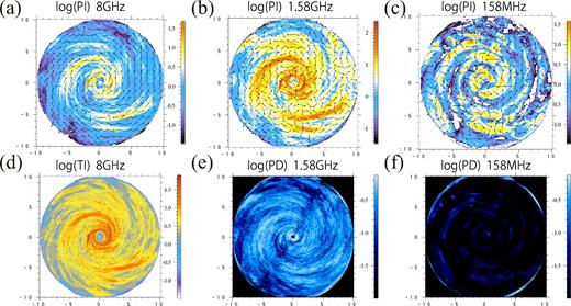 (a), (b), (c): Simulated polarized intensity for face-on view at the observed frequencies of 8 GHz, 1.58 GHz, and 158 MHz, respectively, all in units of $\mu$Jy beam−1. The arrows indicate the magnetic vector (2χ + 90°) which has constant length and hence only denotes the direction of the magnetic fields. (d): Simulated synchrotron total intensity at the observed frequency of 8 GHz. (e), (f): Polarization degree at the observed frequency of 1.58 GHz and 158 MHz, respectively.